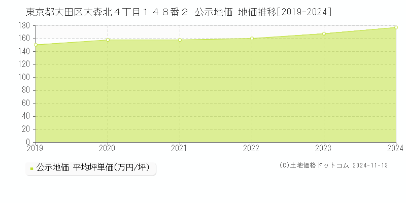 東京都大田区大森北４丁目１４８番２ 公示地価 地価推移[2019-2024]