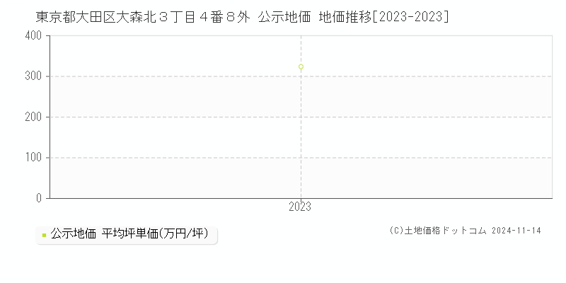 東京都大田区大森北３丁目４番８外 公示地価 地価推移[2023-2023]