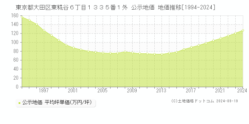 東京都大田区東糀谷６丁目１３３５番１外 公示地価 地価推移[1994-2024]