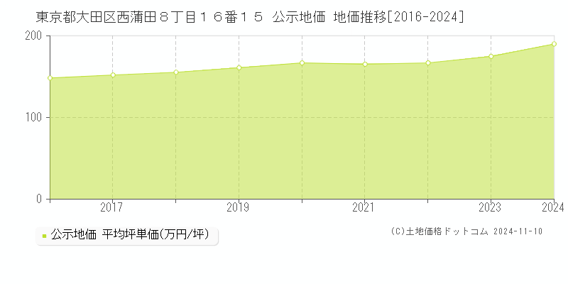 東京都大田区西蒲田８丁目１６番１５ 公示地価 地価推移[2016-2024]