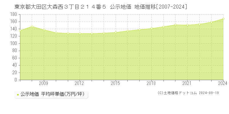 東京都大田区大森西３丁目２１４番５ 公示地価 地価推移[2007-2024]