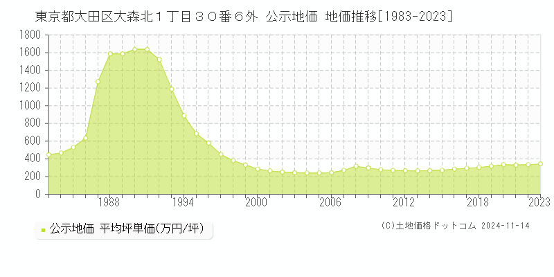 東京都大田区大森北１丁目３０番６外 公示地価 地価推移[1983-2023]