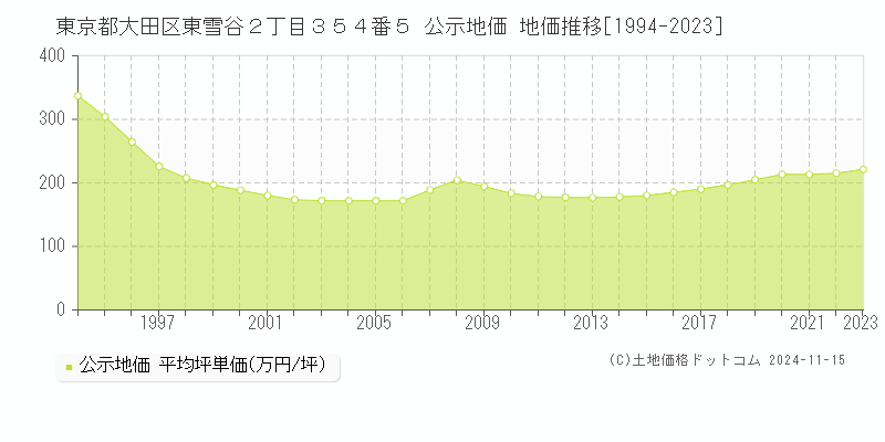 東京都大田区東雪谷２丁目３５４番５ 公示地価 地価推移[1994-2023]