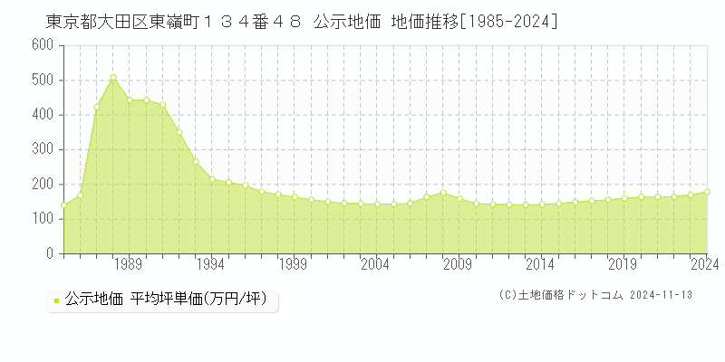 東京都大田区東嶺町１３４番４８ 公示地価 地価推移[1985-2024]