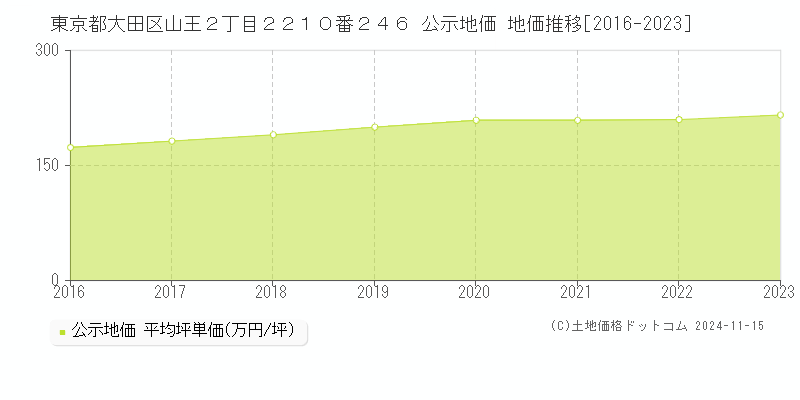 東京都大田区山王２丁目２２１０番２４６ 公示地価 地価推移[2016-2023]