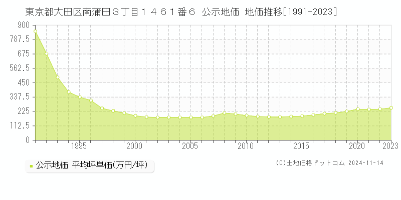 東京都大田区南蒲田３丁目１４６１番６ 公示地価 地価推移[1991-2023]