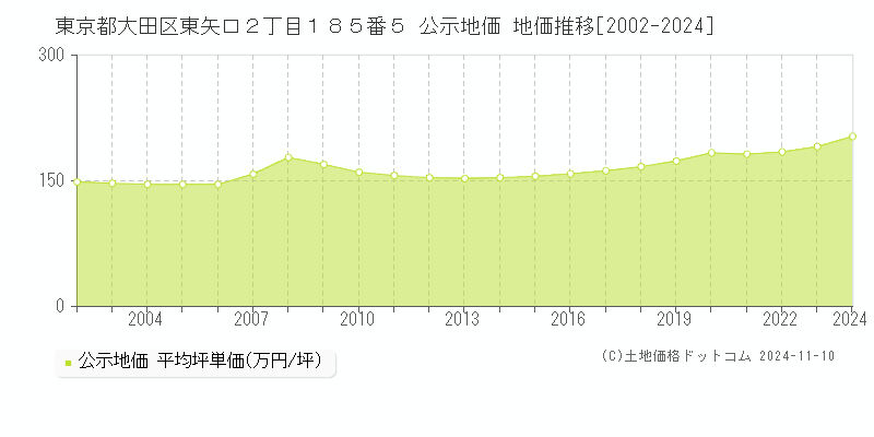 東京都大田区東矢口２丁目１８５番５ 公示地価 地価推移[2002-2024]