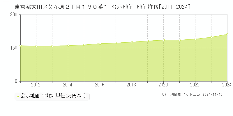 東京都大田区久が原２丁目１６０番１ 公示地価 地価推移[2011-2024]