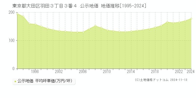 東京都大田区羽田３丁目３番４ 公示地価 地価推移[1995-2024]