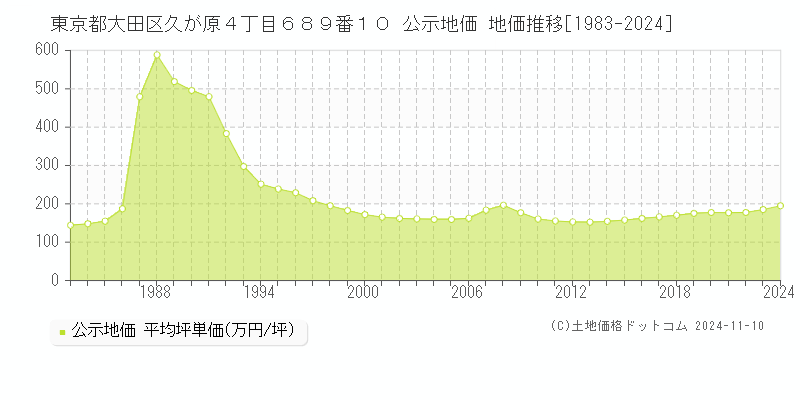 東京都大田区久が原４丁目６８９番１０ 公示地価 地価推移[1983-2024]