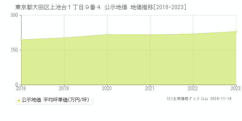 東京都大田区上池台１丁目９番４ 公示地価 地価推移[2018-2023]