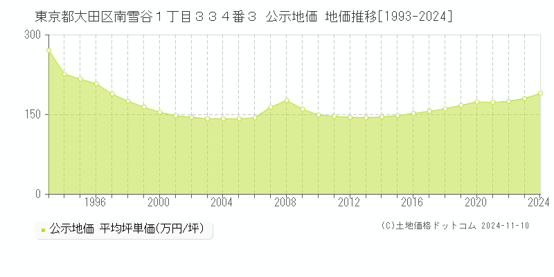 東京都大田区南雪谷１丁目３３４番３ 公示地価 地価推移[1993-2024]