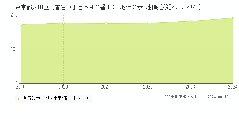 東京都大田区南雪谷３丁目６４２番１０ 公示地価 地価推移[2019-2023]