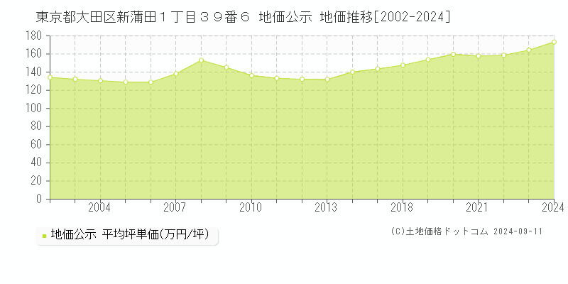 東京都大田区新蒲田１丁目３９番６ 地価公示 地価推移[2002-2024]