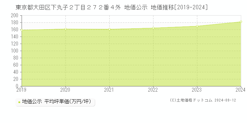 東京都大田区下丸子２丁目２７２番４外 地価公示 地価推移[2019-2024]