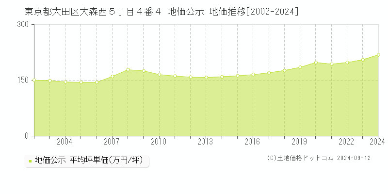 東京都大田区大森西５丁目４番４ 地価公示 地価推移[2002-2024]