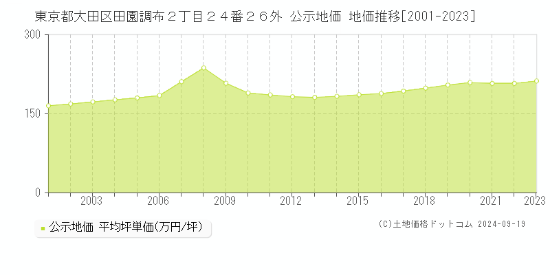 東京都大田区田園調布２丁目２４番２６外 公示地価 地価推移[2001-2023]