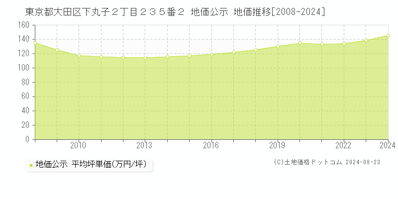 東京都大田区下丸子２丁目２３５番２ 公示地価 地価推移[2008-2024]