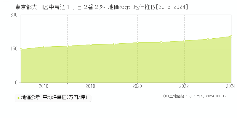 東京都大田区中馬込１丁目２番２外 地価公示 地価推移[2013-2024]