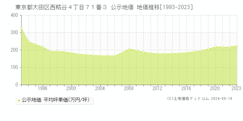 東京都大田区西糀谷４丁目７１番３ 公示地価 地価推移[1993-2023]