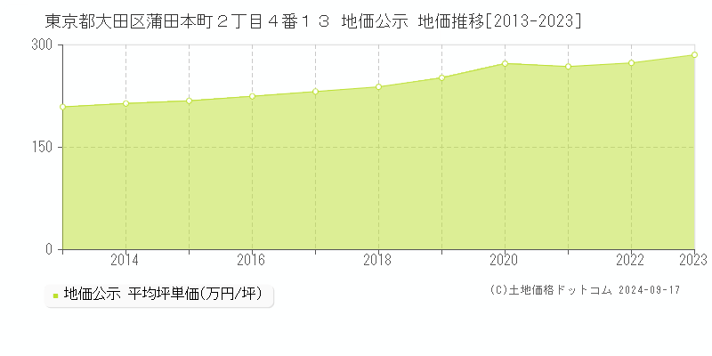 東京都大田区蒲田本町２丁目４番１３ 地価公示 地価推移[2013-2023]