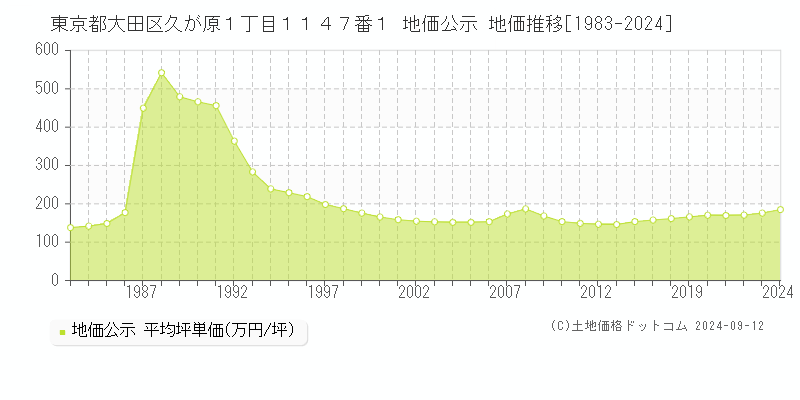 東京都大田区久が原１丁目１１４７番１ 地価公示 地価推移[1983-2024]