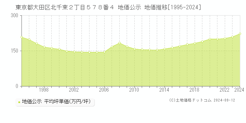 東京都大田区北千束２丁目５７８番４ 公示地価 地価推移[1995-2023]