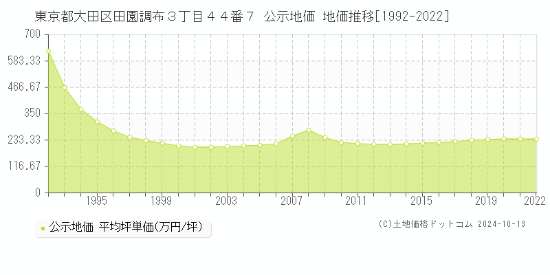 東京都大田区田園調布３丁目４４番７ 公示地価 地価推移[1992-2022]