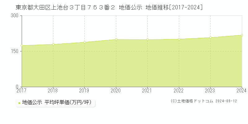 東京都大田区上池台３丁目７５３番２ 公示地価 地価推移[2017-2023]