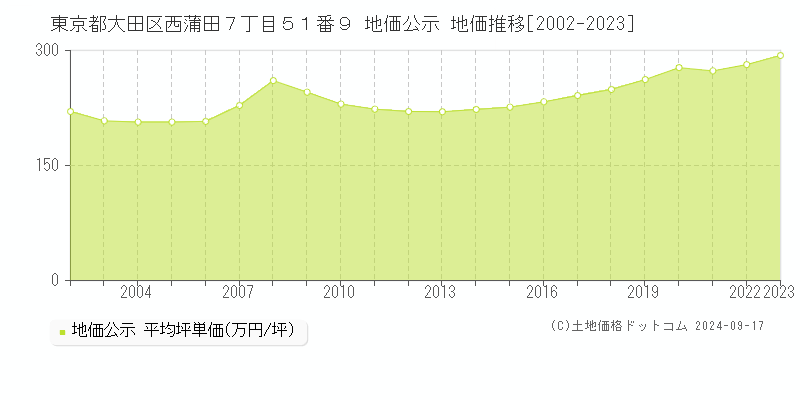 東京都大田区西蒲田７丁目５１番９ 地価公示 地価推移[2002-2023]