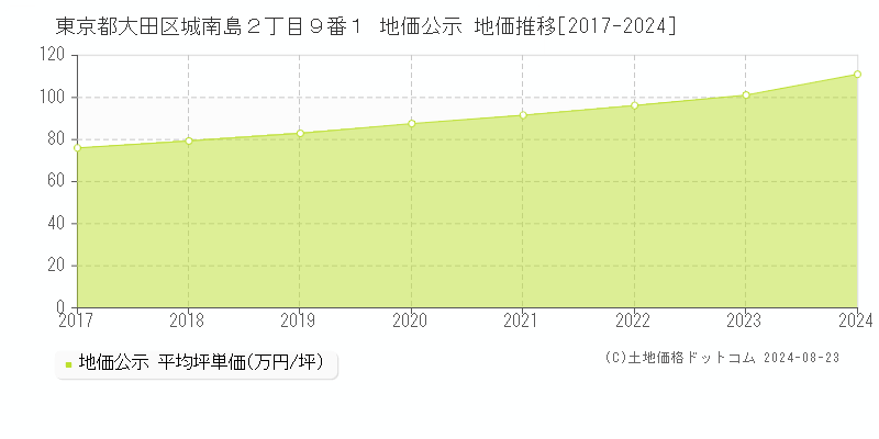 東京都大田区城南島２丁目９番１ 地価公示 地価推移[2017-2024]