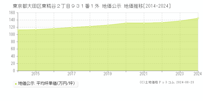 東京都大田区東糀谷２丁目９３１番１外 地価公示 地価推移[2014-2024]