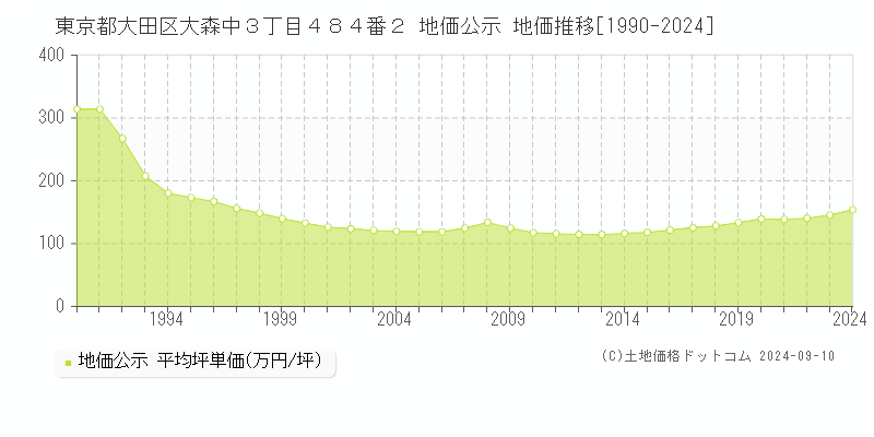 東京都大田区大森中３丁目４８４番２ 地価公示 地価推移[1990-2024]