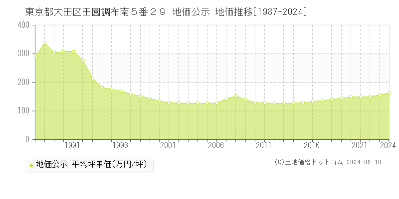 東京都大田区田園調布南５番２９ 地価公示 地価推移[1987-2024]