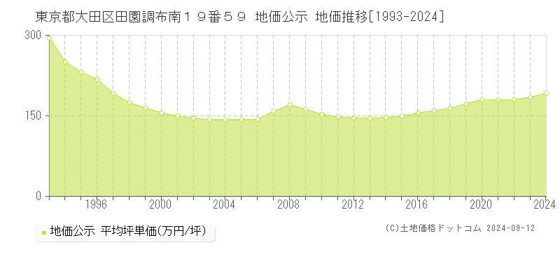 東京都大田区田園調布南１９番５９ 地価公示 地価推移[1993-2024]