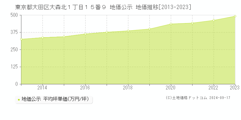 東京都大田区大森北１丁目１５番９ 地価公示 地価推移[2013-2023]