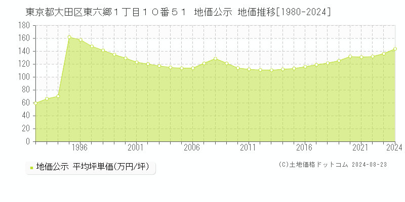 東京都大田区東六郷１丁目１０番５１ 地価公示 地価推移[1980-2024]