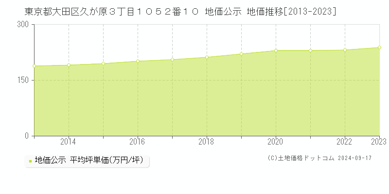 東京都大田区久が原３丁目１０５２番１０ 地価公示 地価推移[2013-2023]