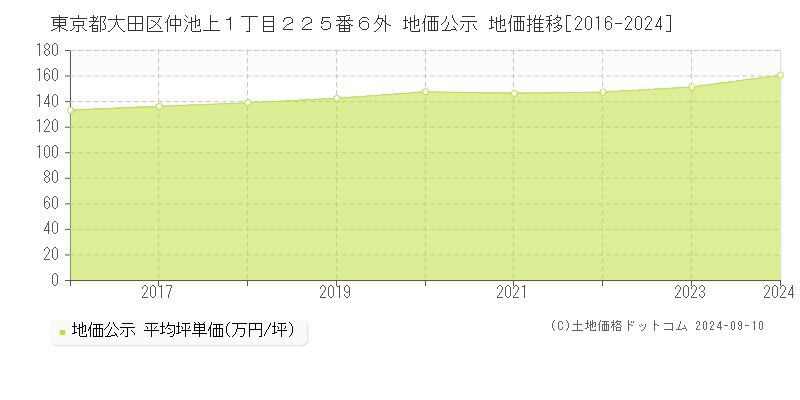 東京都大田区仲池上１丁目２２５番６外 地価公示 地価推移[2016-2024]