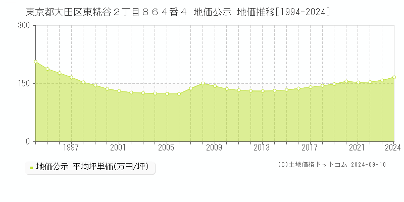 東京都大田区東糀谷２丁目８６４番４ 地価公示 地価推移[1994-2024]