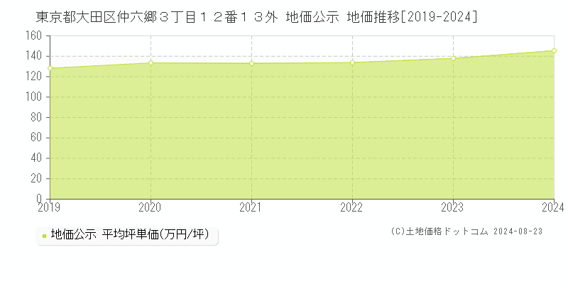 東京都大田区仲六郷３丁目１２番１３外 地価公示 地価推移[2019-2024]