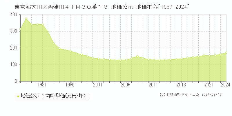 東京都大田区西蒲田４丁目３０番１６ 地価公示 地価推移[1987-2024]