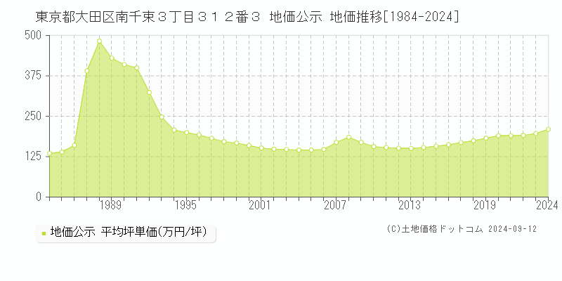 東京都大田区南千束３丁目３１２番３ 地価公示 地価推移[1984-2024]