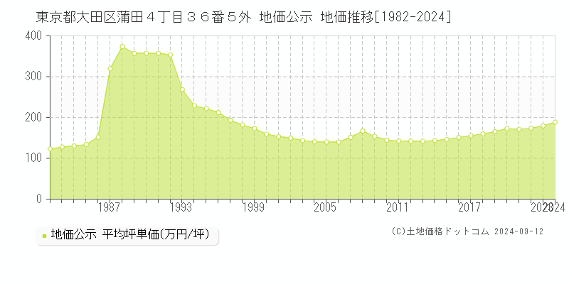 東京都大田区蒲田４丁目３６番５外 地価公示 地価推移[1982-2024]