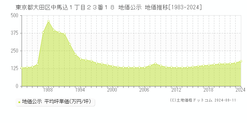 東京都大田区中馬込１丁目２３番１８ 地価公示 地価推移[1983-2024]