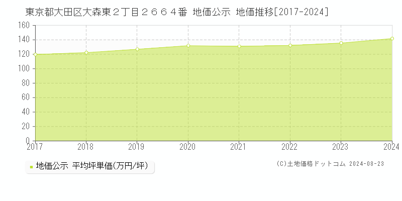 東京都大田区大森東２丁目２６６４番 地価公示 地価推移[2017-2024]