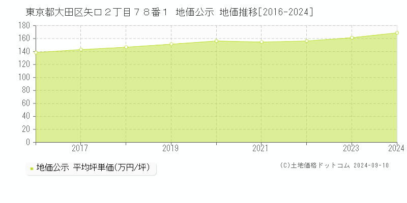 東京都大田区矢口２丁目７８番１ 地価公示 地価推移[2016-2024]