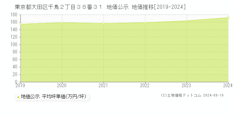 東京都大田区千鳥２丁目３８番３１ 地価公示 地価推移[2019-2024]