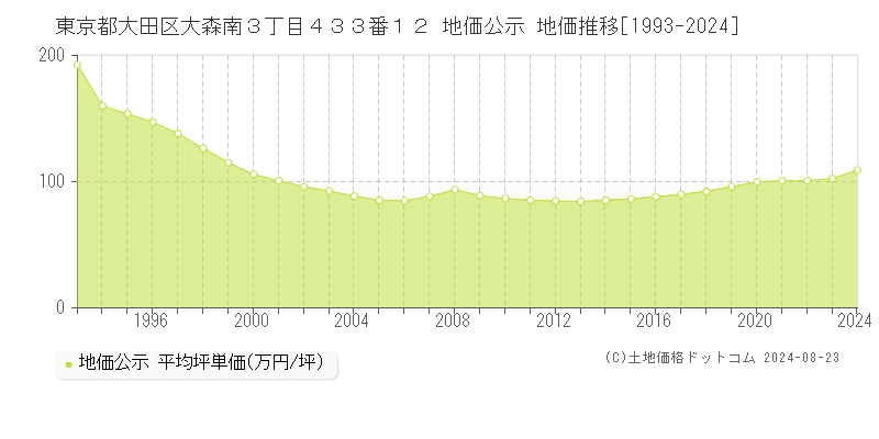 東京都大田区大森南３丁目４３３番１２ 地価公示 地価推移[1993-2024]