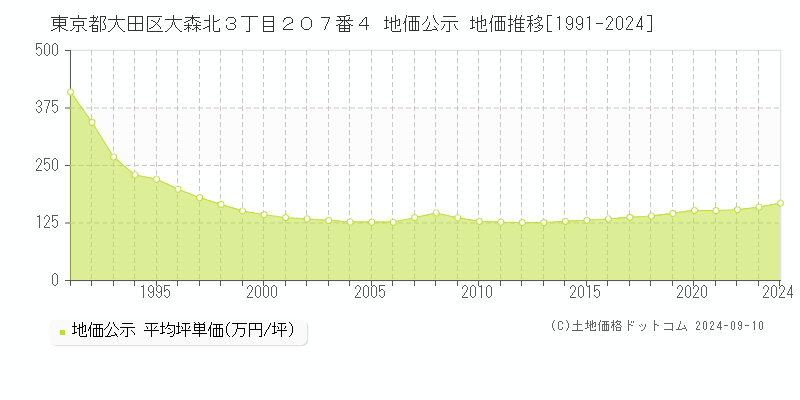 東京都大田区大森北３丁目２０７番４ 公示地価 地価推移[1991-2024]